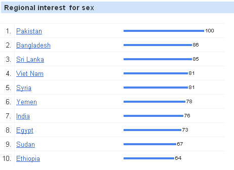 Google Insights for sex